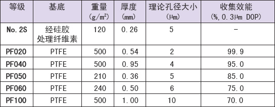 ADVANTEC纸盘&血液采样纸&位相分离过滤器一次性超滤器 ADVANTEC纸盘&血液采样纸&位相分离过滤器一次性超滤器